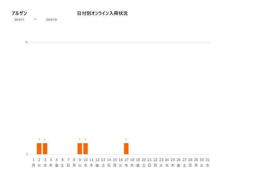 日付別アルザン202407グラフ